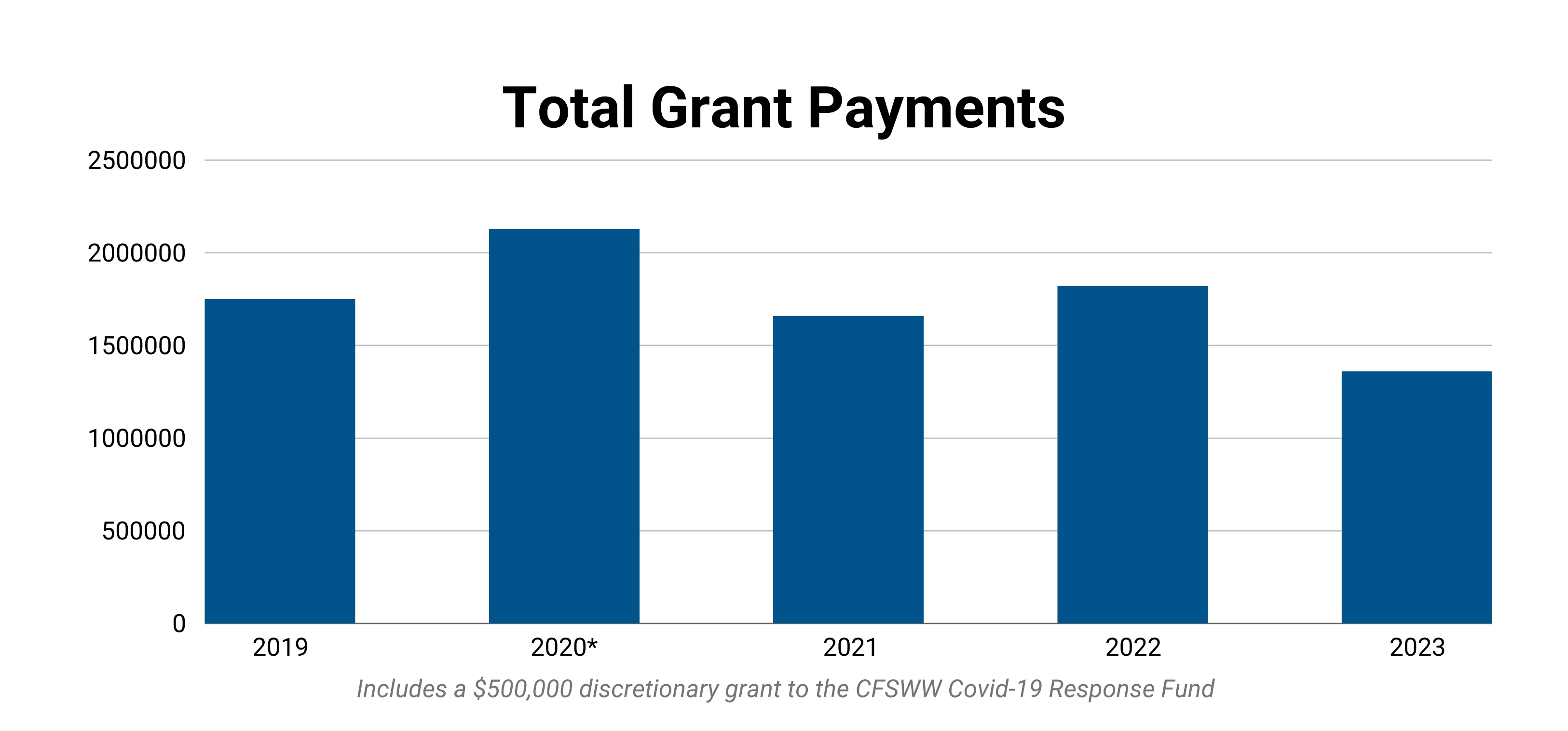 Total Grant Payments Firstenburg Foundation